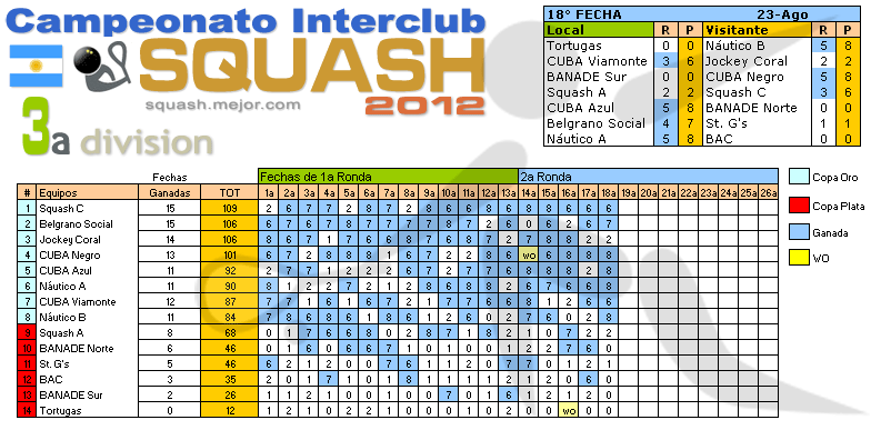 Squash Interclubes - 18a fecha 23 de agosto 2012 - 3a División