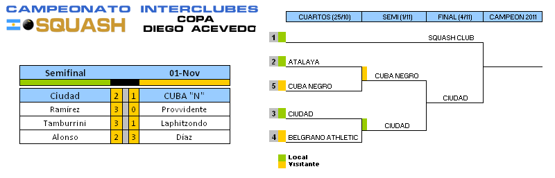 Squash 1a Div. Campeonato Inter Copa Diego Acevedo Semi Final Martes 1 de noviembre CUBA Negro 1 vs Ciudad 2