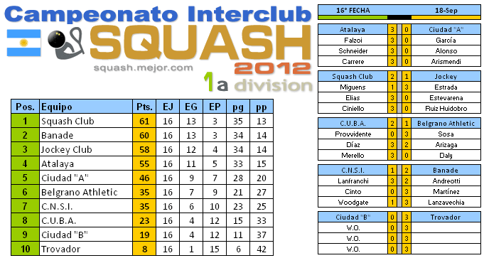 Squash 1a División: Tabla y resultados 16a fecha 18 de septiembre  2012