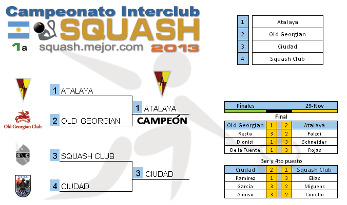 Squash 1a división - Torneo 2013 -  ATALAYA CAMPEÓN