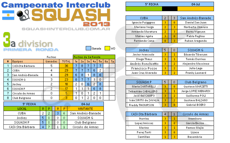 Resultados Squash Interclub - 3a División - 5a fecha 4 de julio 2013 
