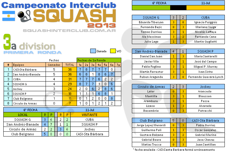Resultados Squash Interclub - 3a División - 6a fecha 11 de julio 2013 